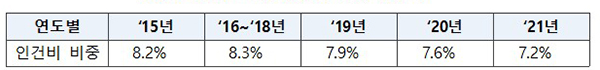 부 총지출 대비 인건비 비중 추이