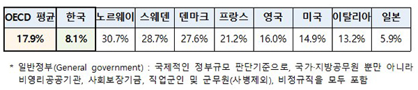 일반정부 규모 국제 비교(OECD, ‘21.7월)