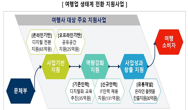 여행업계 생태계 전환 지원사업.