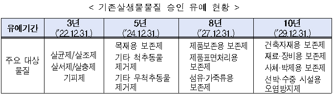 가습기 살균제와 같은 사고를 방지하기 위하여 안전성이 입증된 물질만 유통을 허용하는 제도로서, 산업계가 제도이행을 준비할 수 있도록 충분한 유예기간을 두고 안내해 왔음.