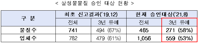 ’21년 8월 기준, 승인대상 살생물물질은 총 465종으로 당초 신고된 741종 대비 63% 수준이며, 이중 ’22년 승인대상 물질은 271종.