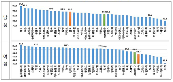 30~40대 성별 고용률 국제비교(‘20년, %)