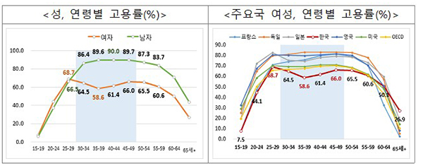 성, 연령별 고용률(%) 등