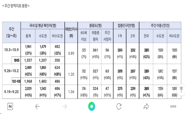 10월에도 코로나19 확진자 수는 일별 2천 명 안팎을 기록중으로 큰 감소세는 보이지 않고 있다. (출처=보건복지부 주간 방역지표 동향)