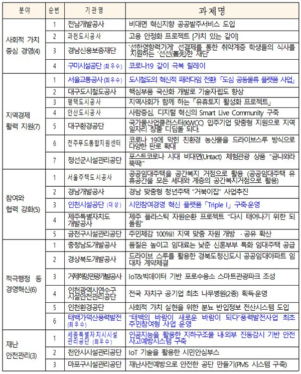 2021 지방공공기관 혁신 우수사례