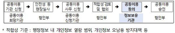 행정정보 공동이용 절차. (자세한 내용은 본문에 설명 있음)