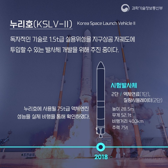 누리호(KSLV-II) 독자적인 기술로 1.5t급 실용위성을 지구상공 저궤도에 투입할 수 있는 발사체 개발을 위해 추진 중