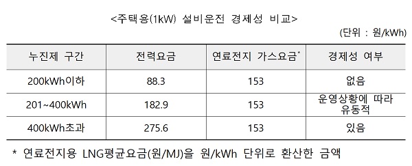 주택용(1kW) 설비운전 경제성 비교