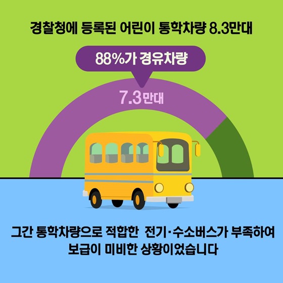 경찰청에 등록된 어린이 통학차량 8.3만대