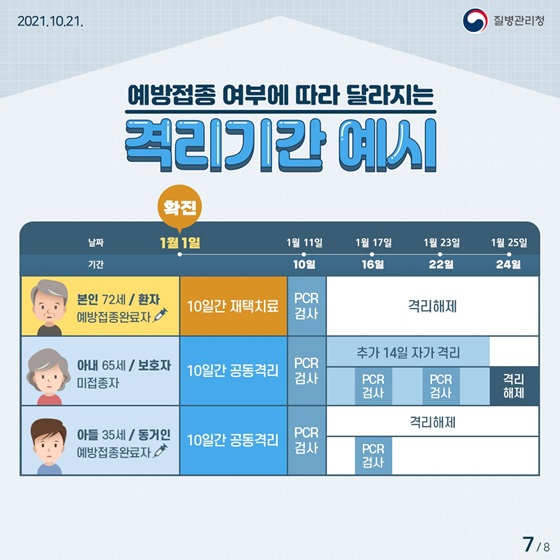 예방접종 여부에 따라 달라지는 격리기간 예시