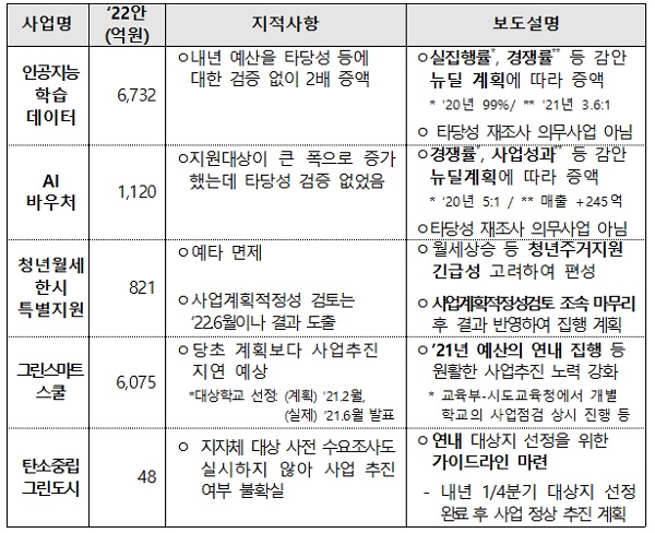 기재부는 인공지능 학습 데이터 관련 내년 예산을 타당성 등에 대한 검증 없이 2배 증액했다는 지적과 관련해 실집행률, 경쟁률 등 감안한 뉴딜 계획에 따라 증액했다고 밝혔습니다.