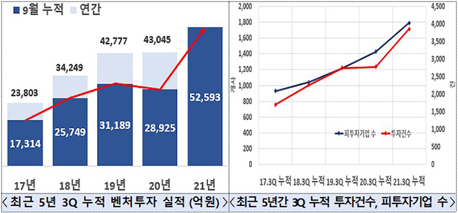 3분기 누적 5조 2593억원(작년 3분기 누적 대비 +2조 3668억원, +81.8%), 역대 최초 5조원 돌파.