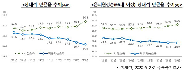 상대적 빈곤율 추이 등. (자세한 내용은 본문에 설명있음)