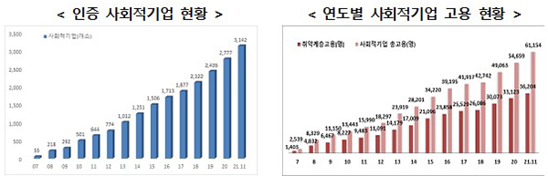 2021년 제5차 인증 기준 사회적기업 현황. (자세한 내용은 본문에 설명 있음)