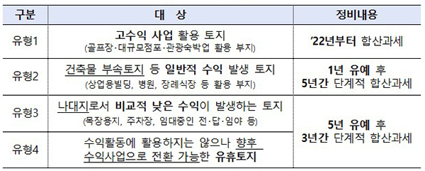 비교육용토지 정비내용(자세한 내용은 본문에 설명있음)