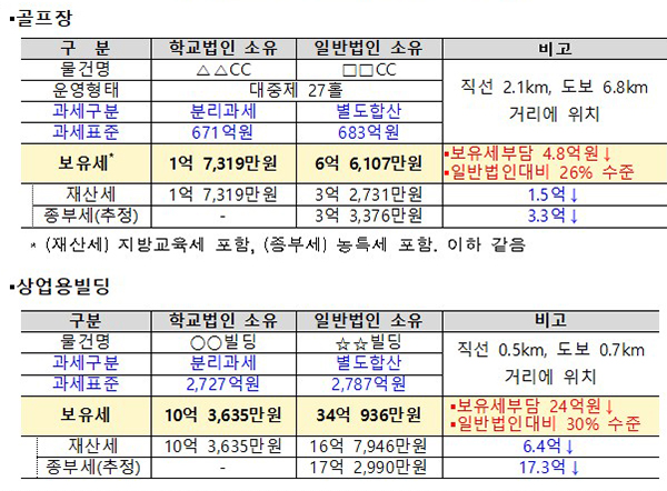 사립학교 수익용 토지 과세불형평 사례(자세한 내용은 본문에 설명있음)