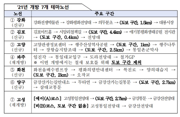 2021년 개방 7개 테마노선