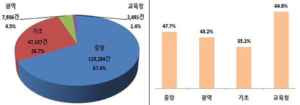 국민제안 신청 현황(왼쪽) 및 국민제안 실시율