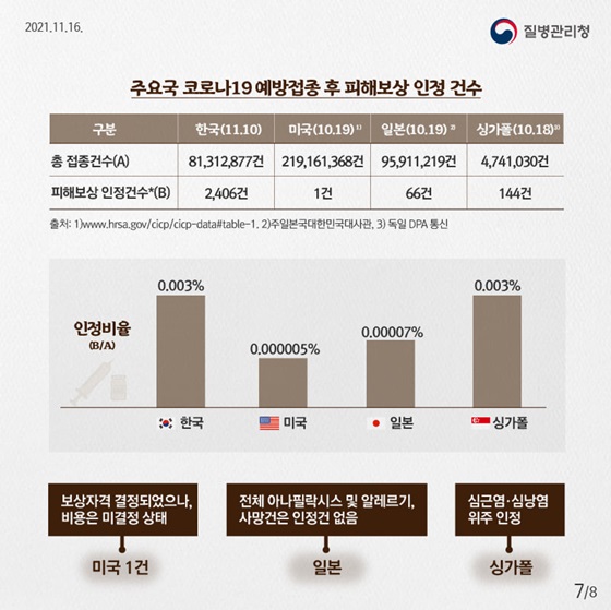 주요국 코로나19 예방접종 후 피해보상 인정 건수