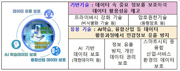 데이터 보호기술의 글로벌 수준 경쟁력 확보. (자세한 내용은 본문에 설명 있음)