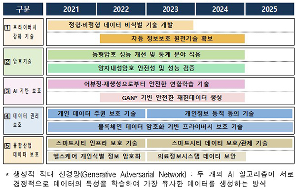 데이터 보호기술 개발 로드맵. (자세한 내용은 본문에 포함)