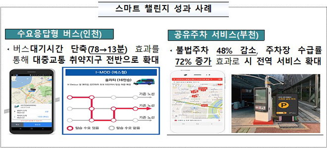 스마트 챌린지 성과 사례. 인천은 수요응답형 버스로 버스대기시간 단축(78→13분) 효과를 대중교통 취약지구 전반으로 확대했다.