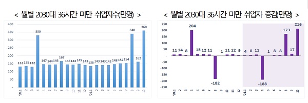 월별 2030대 36시간 미만 취업자수(만명. 왼쪽), 월별 2030대 36시간 미만 취업자 증감(만명)