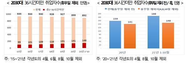 < 2030대 36시간미만 취업자수(휴무일 제외, 만명)> < 2030대 36시간미만 취업자수(휴무일 제외 전 / 후,, 만명) >