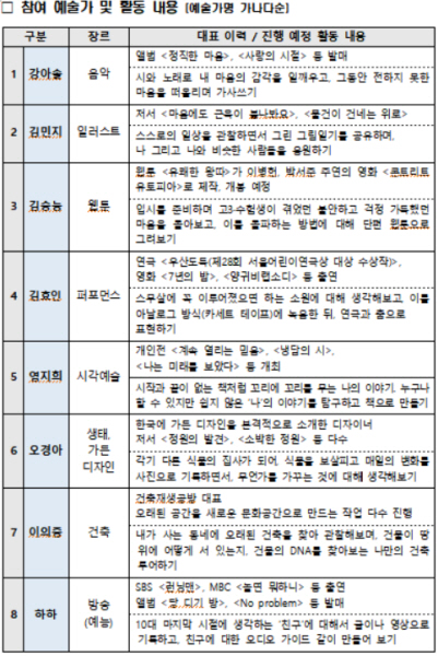 한국문화예술교육진흥원에서 제공한 활동 내용. 방송인, 재생건축가, 가든디자이너, 시각예술작가, 배우, 웹툰작가, 일러스트레이터, 싱어송라이터가 참여했다.