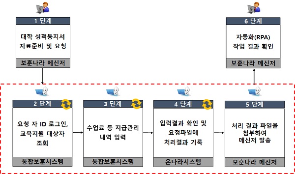 ‘국가보훈대상자 교육지원’ 업무 자동화 프로그램 처리 절차. (자료=국가보훈처)