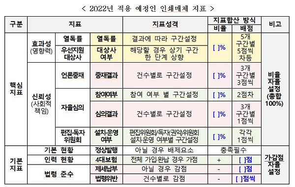 * 비율은 광고주가 자율 설정하되 일반적 광고캠페인의 경우 지표별 의미와 배점을 감안해, 효과성 > 사회적 책임 > 기본지표 순으로 비중 고려