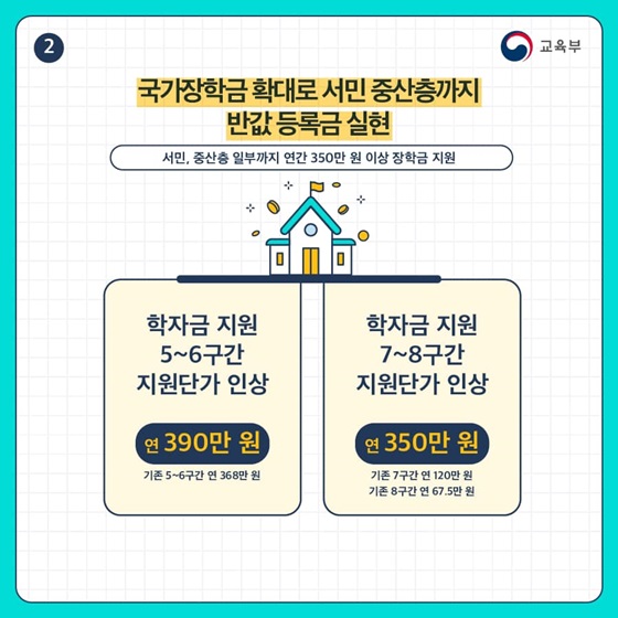 국가장학금확대로 서민 중산층까지 반값 등록금 실현