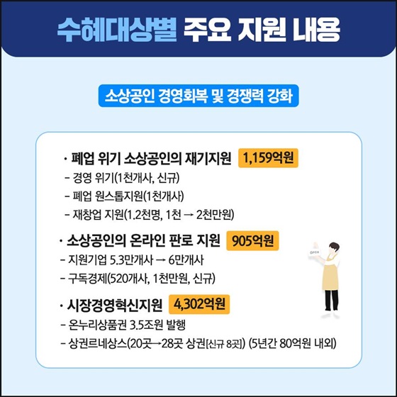 소상공인 경영회복 및 경쟁력 강화