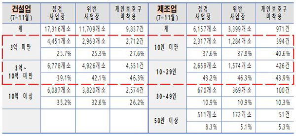 3대 안전조치 현장점검의 날 일제점검 결과. (자세한 내용은 본문에 설명 있음)