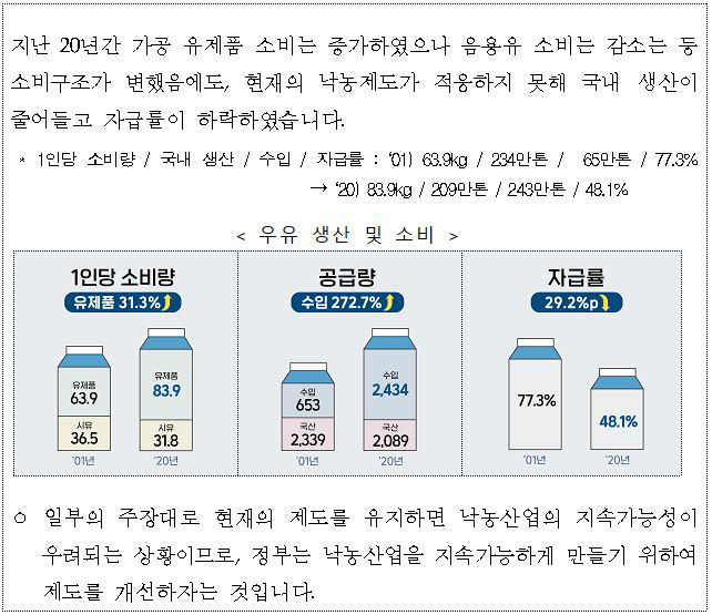 지난 20년간 가공 유제품 소비는 증가하였으나 음용유 소비는 감소는 등 소비구조가 변했음에도, 현재의 낙농제도가 적응하지 못해 국내 생산이 줄어들고 자급률이 하락하였습니다.