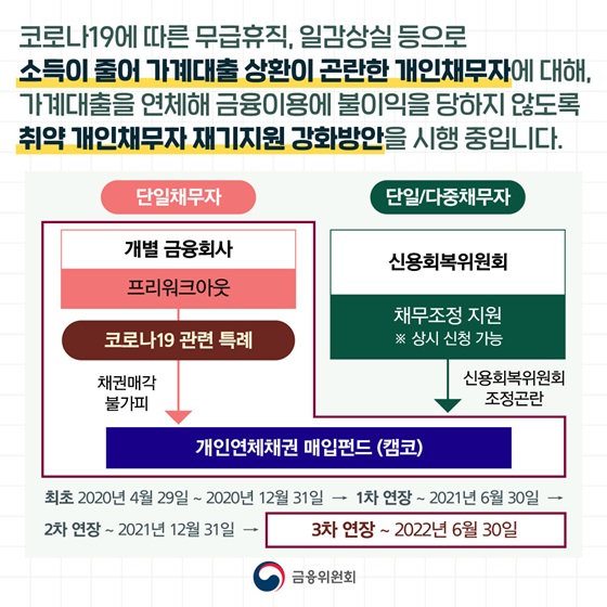 취약 개인채무자 재기지원 강화방안을 시행 중입니다