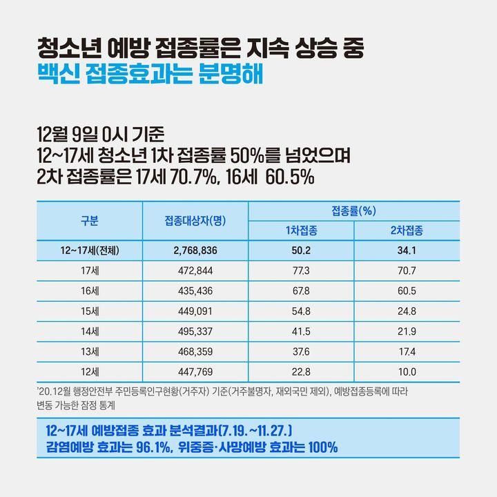 청소년 예방 접종률은 지속 상승 중 백신 접종효과는 분명해