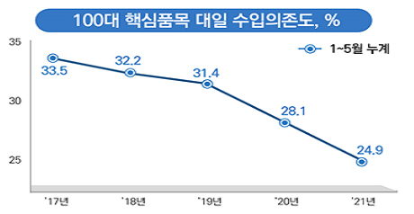 100대 핵심품목 대일 수입의존도, %