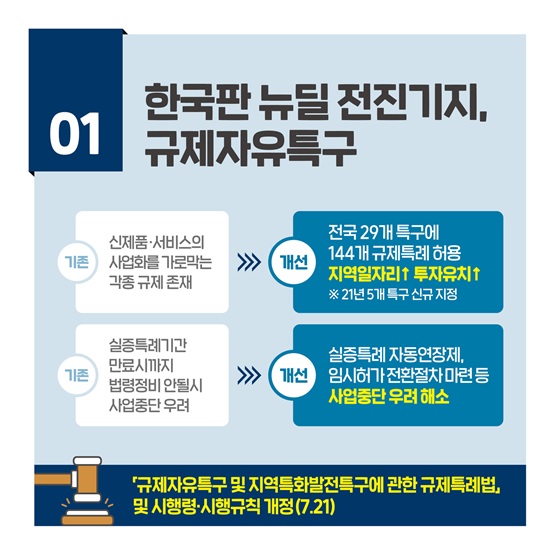 한국판 뉴딜 전진기지, 규제자유특구