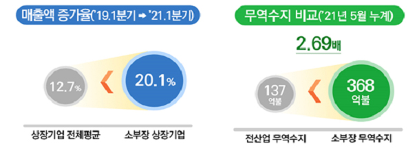 소부장 상장기업 매출액 증가율, 무역수지 비교