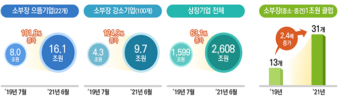 소부장 기업 매출액 증가 추이