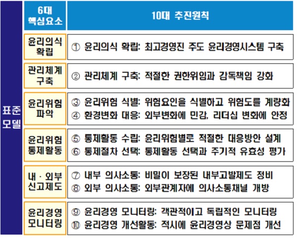 윤리경영 표준모델 체계도