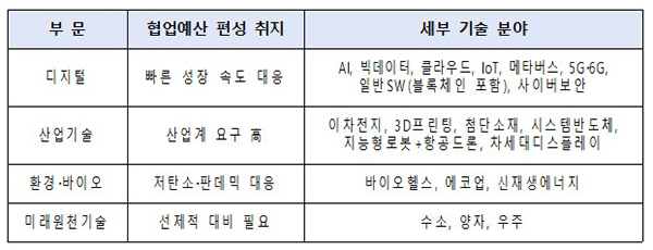 2022년 협업예산 편성 신기술 분야