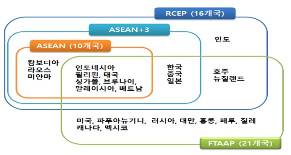 RCEP 회원국