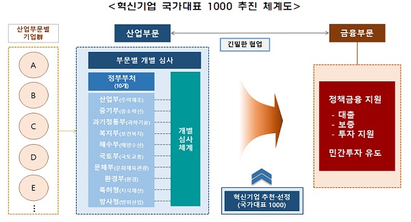 혁신기업 국가대표 1000 추진 체계도