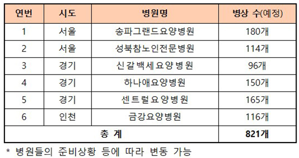 신규 감염병 전담요양병원 현황. (자세한 내용은 본문에 설명 있음)