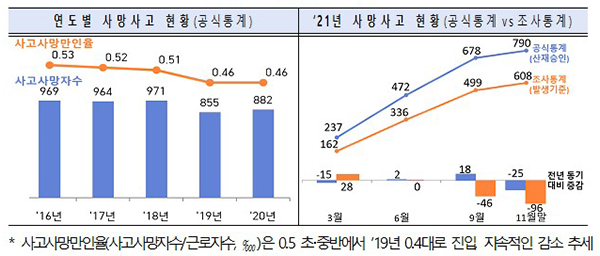 연도별 사망사고 현황. (자세한 내용은 본문에 설명 있음)