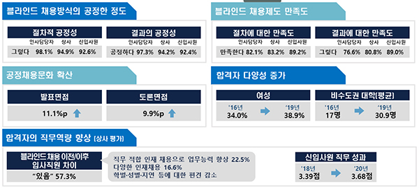 블라인드 채용 도입 이후 성과. (자세한 내용은 본문에 설명 있음)