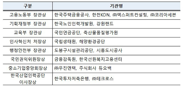 수상기관 현황. (자세한 내용은 본문에 설명 있음)