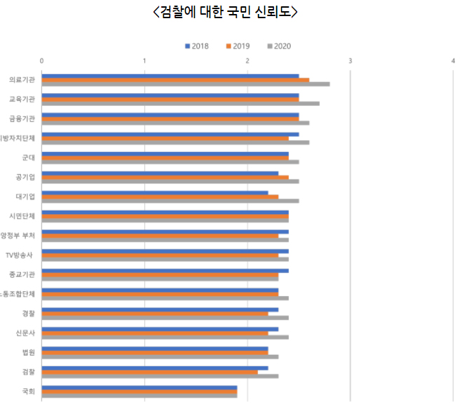 검찰에 대한 국민 신뢰도